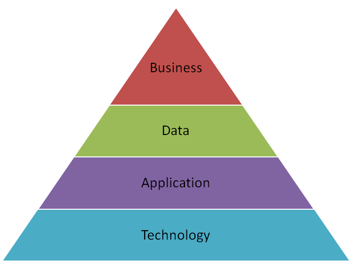 3 Enterprise Architecture Frameworks you should care about