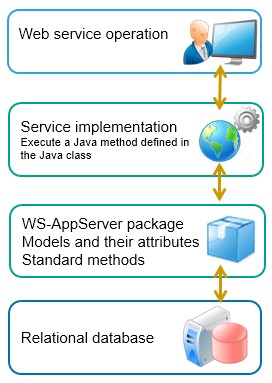 The OpenText Process Suite ABC Glossary - WS AppServer Package part 1